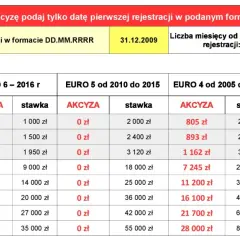 Podatek od samochodu: Akcyza, PCC, Firmowe Tabela i zmiany 2026