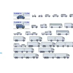 Klasyfikacja pojazdów na autostradach we Włoszech: samochody osobowe (klasa A), vany i autobusy (klasa B), pojazdy z 3, 4 lub więcej osiami.