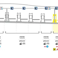 Schemat bramek poboru opłat na autostradzie A4 z oznaczeniami pojazdów i metod płatności.