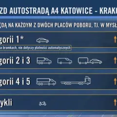 Ile kosztuje autostrada A4? Sprawdź aktualne opłaty i zmiany