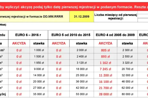 Podatek od samochodu: Akcyza, PCC, Firmowe Tabela i zmiany 2026