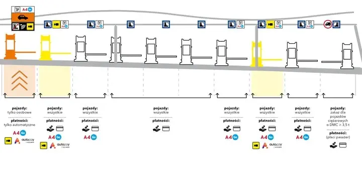 Autostrada A1: Jak płacić na bramkach? Sprawdź dostępne metody