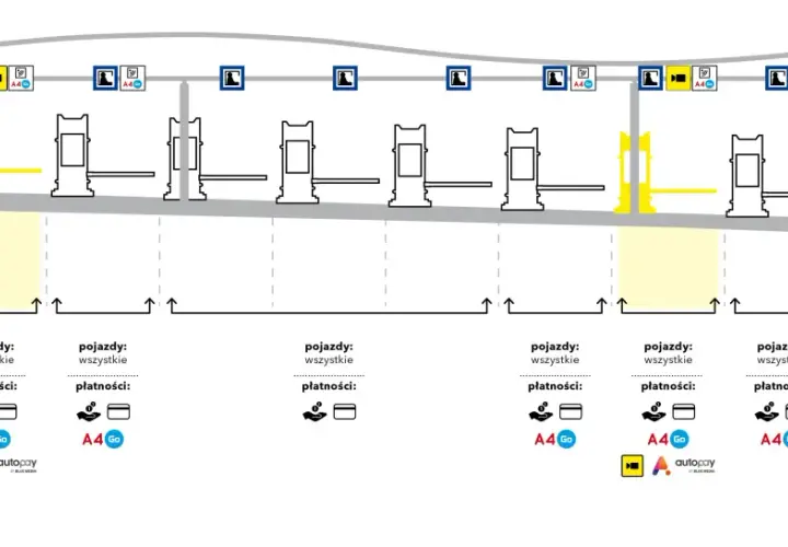 Schemat bramek poboru opłat na autostradzie A4 z oznaczeniami pojazdów i metod płatności.