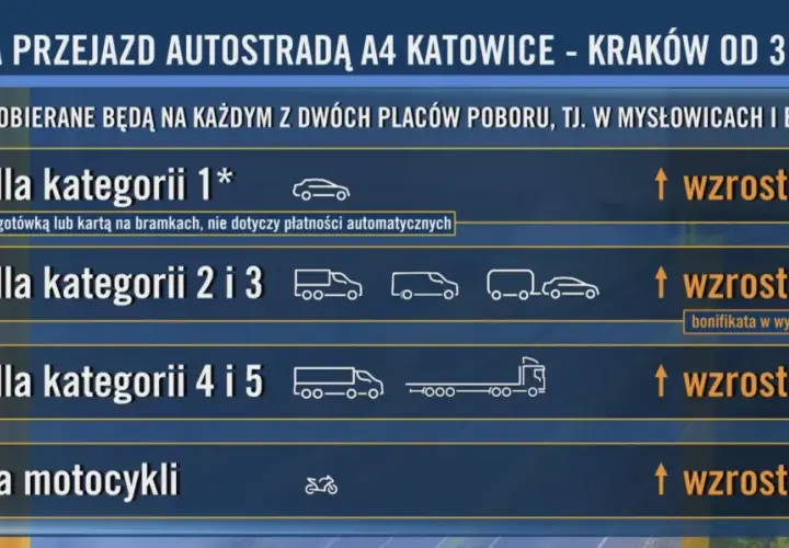 Ile kosztuje autostrada A4? Sprawdź aktualne opłaty i zmiany
