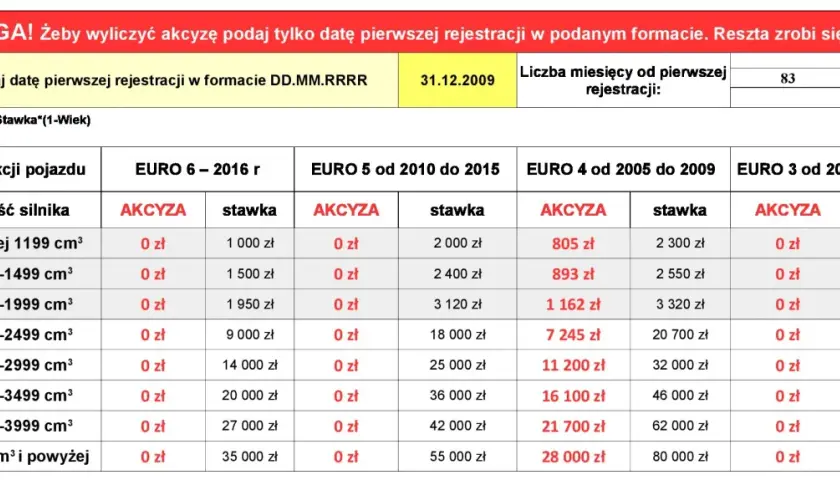 Podatek od samochodu: Akcyza, PCC, Firmowe Tabela i zmiany 2026