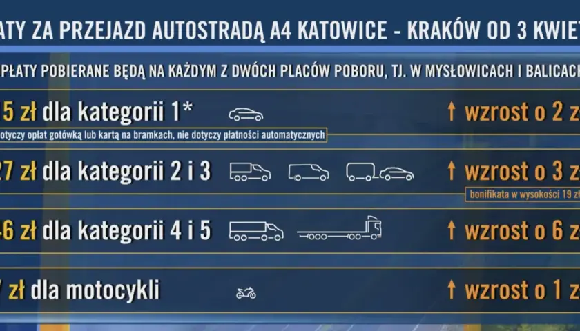 Ile kosztuje autostrada A4? Sprawdź aktualne opłaty i zmiany