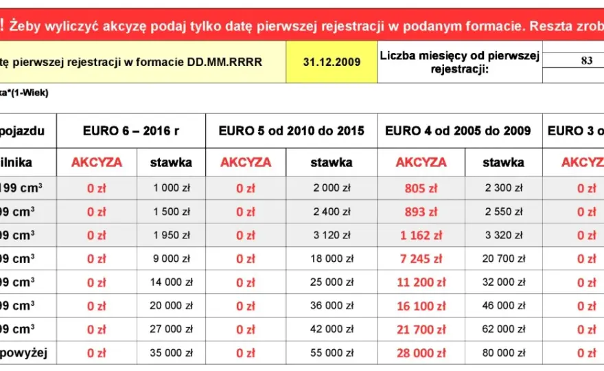 Podatek od samochodu: Akcyza, PCC, Firmowe Tabela i zmiany 2026