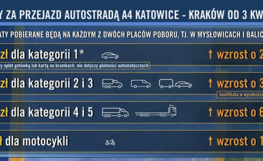 Ile kosztuje autostrada A4? Sprawdź aktualne opłaty i zmiany