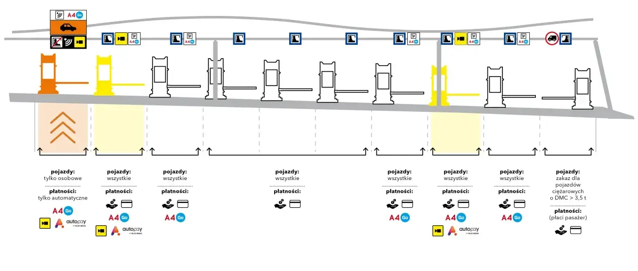 Schemat bramek poboru opłat na autostradzie A4 z oznaczeniami pojazdów i metod płatności.
