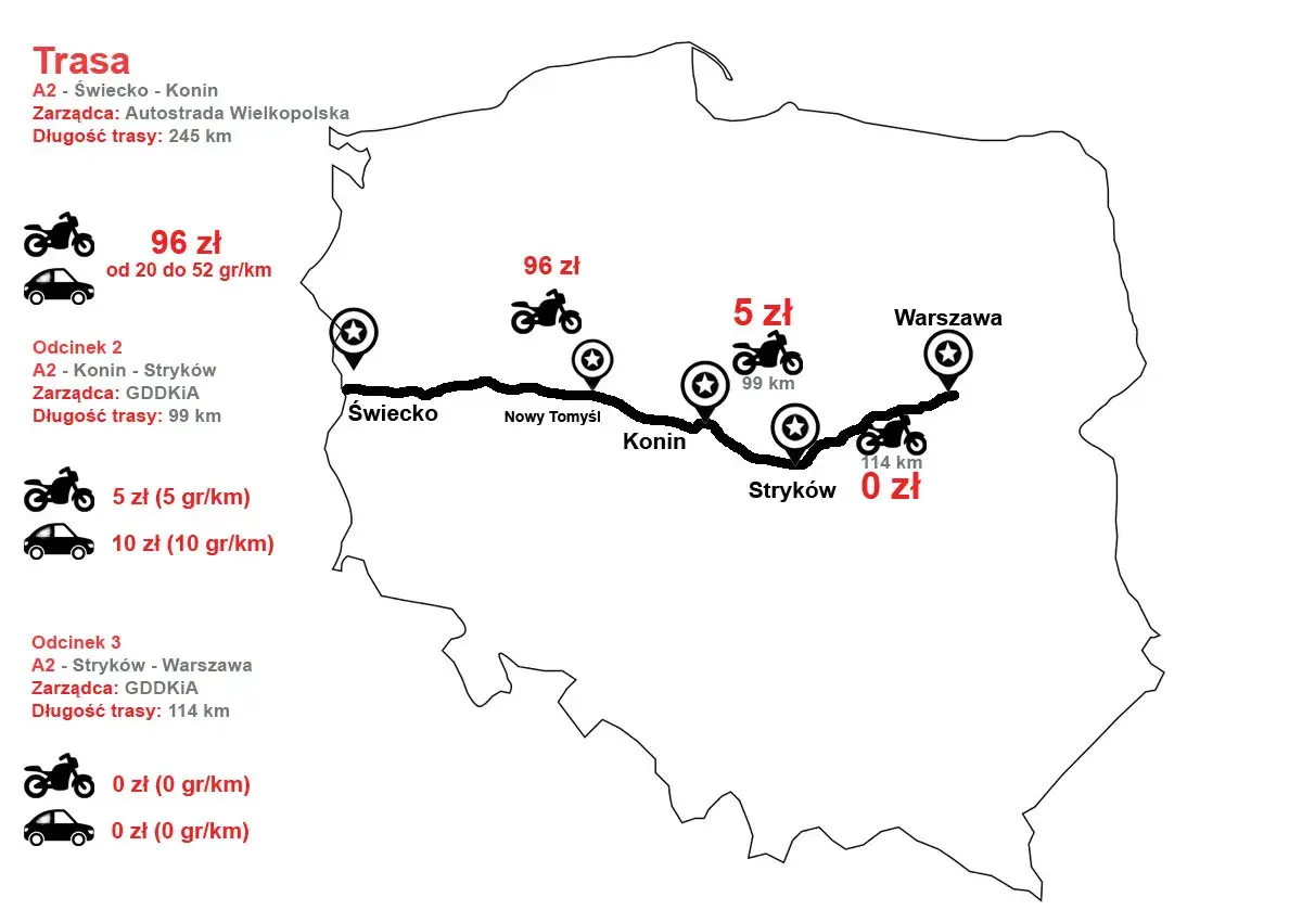 Mapa pokazuje, czy autostrada Warszawa Poznań jest płatna. Odcinek Świecko-Konin kosztuje 96 zł, Konin-Stryków 5 zł, a Stryków-Warszawa 0 zł.