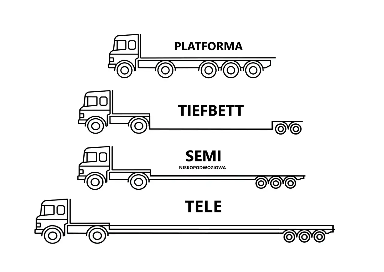Różne typy naczep: platforma, tiefbett, semi, tele. Szerokość naczepy tira zależy od jej typu i przeznaczenia.