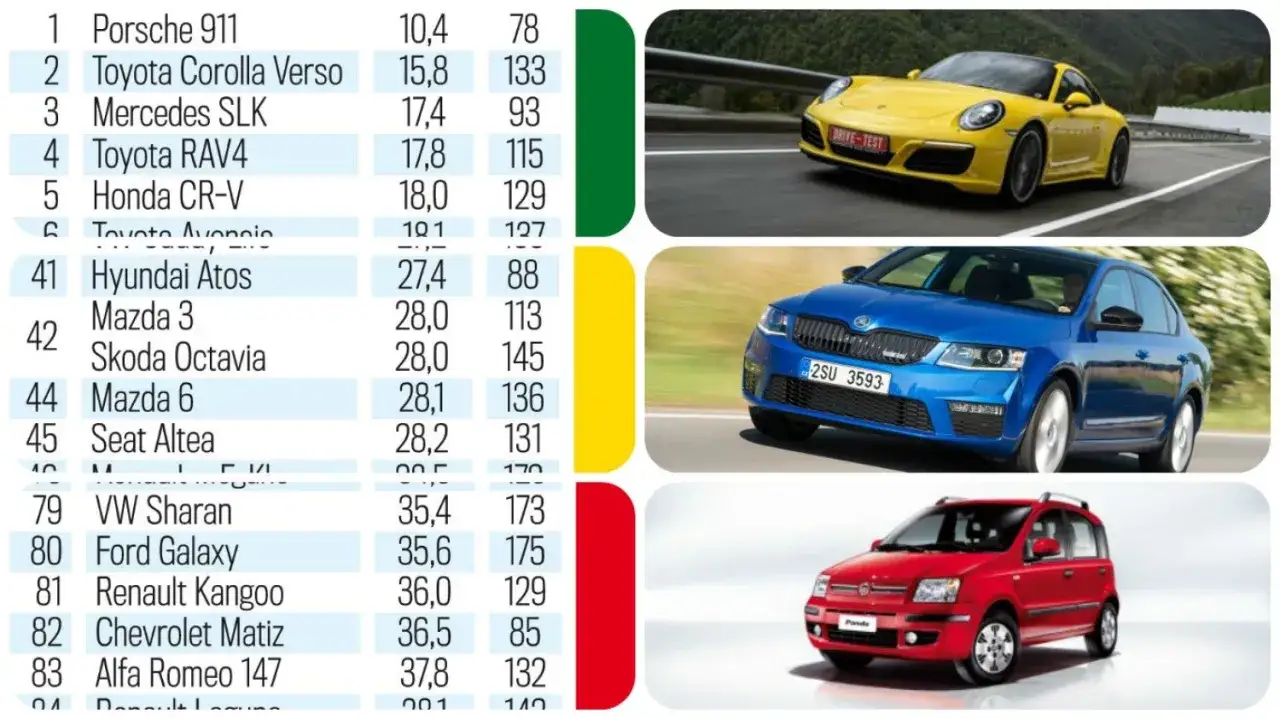 metody mierzenia niezawodności samochodów, raporty TÜV ADAC Consumer Reports