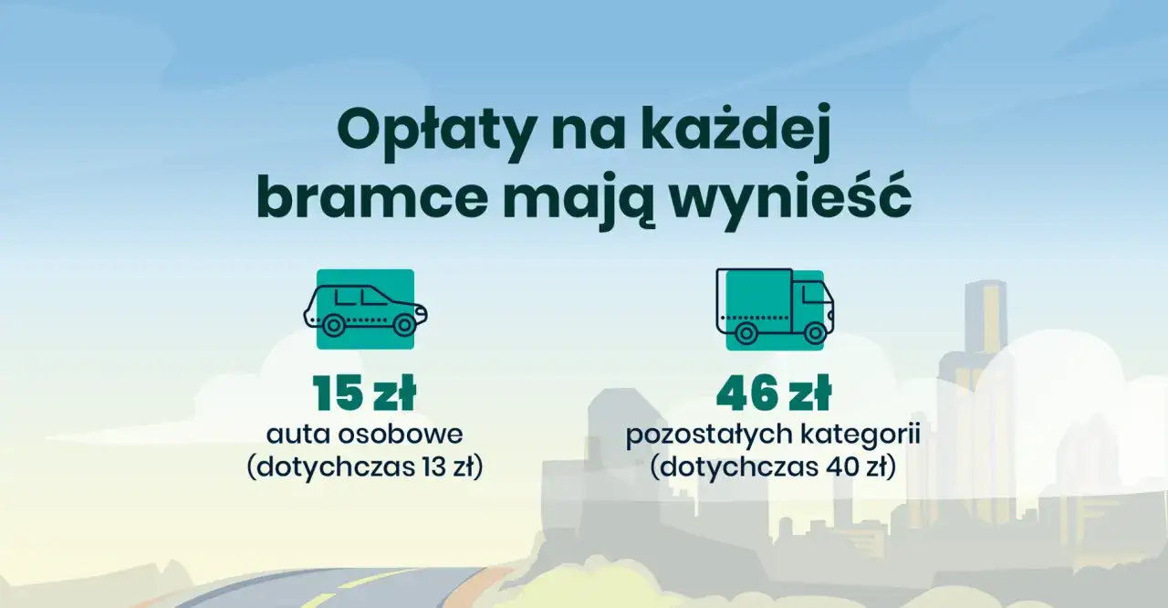 Opłaty na autostradzie Wrocław-Katowice: 15 zł za auto osobowe, 46 zł za inne pojazdy.