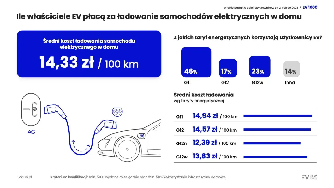 koszty utrzymania samochodu elektrycznego vs spalinowego