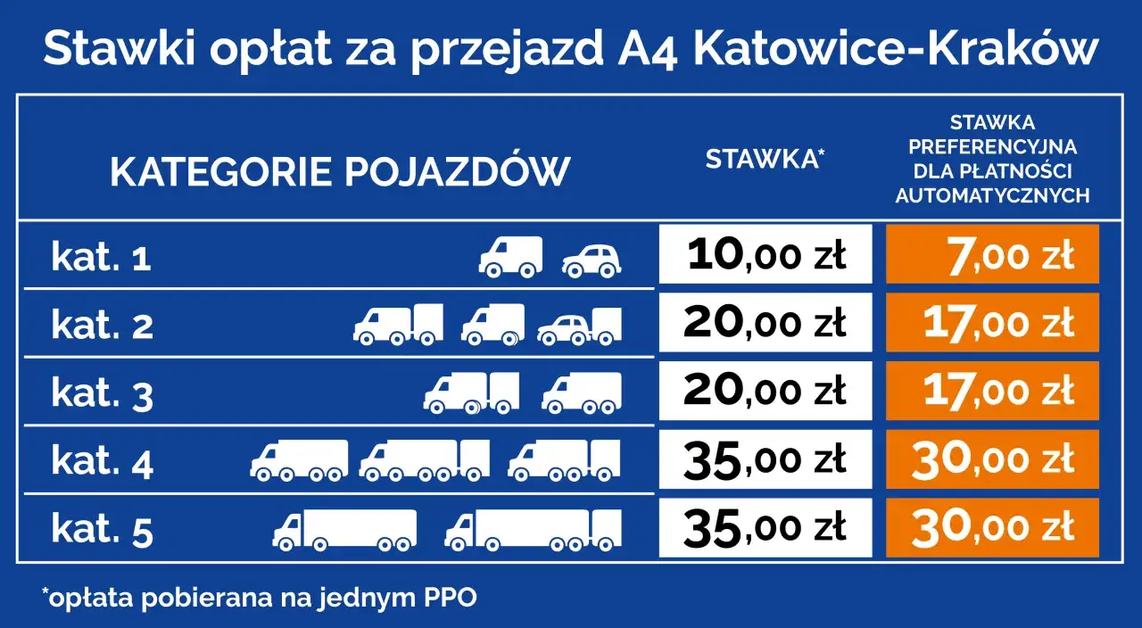 Tabela stawek za przejazd A4 Katowice-Kraków: ile kosztują bramki? Cena zależy od kategorii pojazdu, od 10 zł (kat. 1) do 35 zł (kat. 4-5).