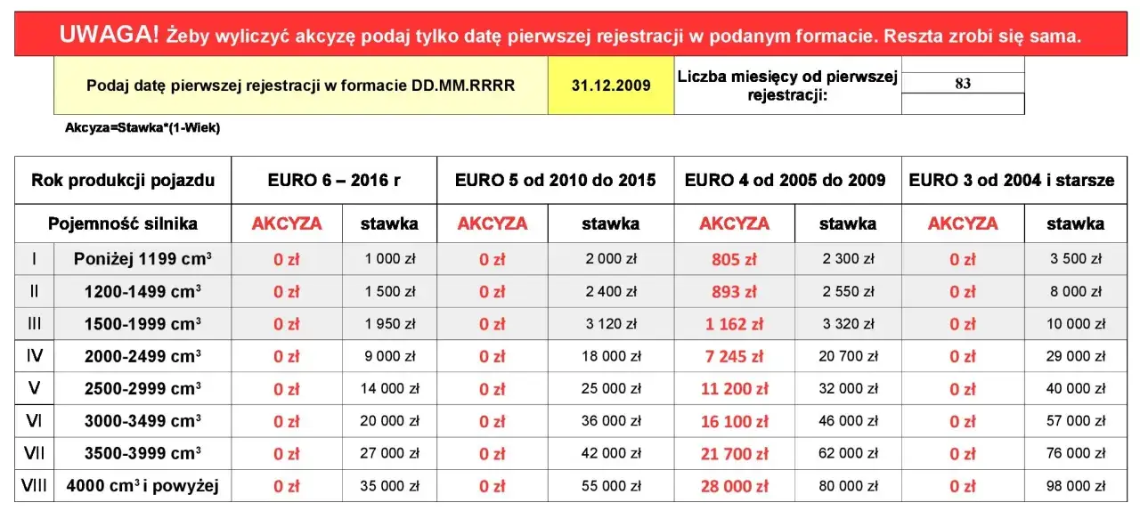 Tabela stawek akcyzy samochody